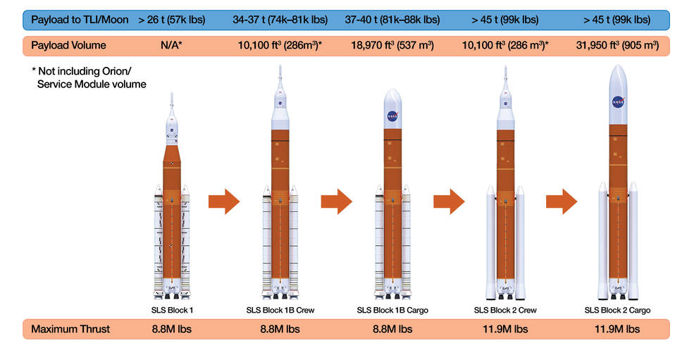 Space Launch System Evolution