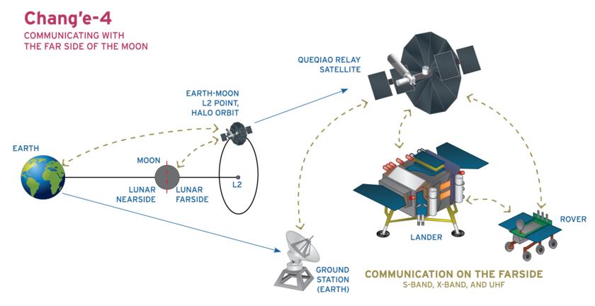 Chang'e 4 mission profile