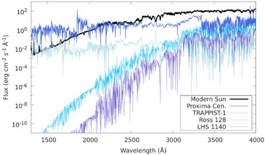 Stellar UV model spectra in the HZs of a flaring Proxima Centauri (blue), a flaring TRAPPIST-1(light blue), Ross-128 (turquoise), and LHS-1140 (lilac). The modern solar UV flux (black) is plotted for comparison. The UV fluxes in the HZs of active M stars can equal, or exceed, the solar UV flux that reaches present-day Earth as a result of the proximity of M star HZs to the host star.