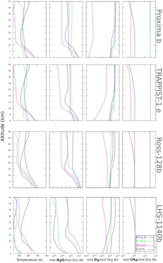 The chemical make-up for a range of model atmospheres for the planets investigated. The plots show profiles for temperature, H2O, O3, and CH4 for a present-day Earth-like oxygen-rich atmosphere with surface pressures of 1.0 bar (blue), 0.1 bar (green), and an anoxic atmosphere (red) with a surface pressure of 1.0 bar. We plot present-day Earth–Sun profiles for comparison (grey). These differ from the 1.0 bar atmosphere models (blue) as a result of the different radiation environments our model planets experience from their M star hosts, compared to the solar radiation environment experienced by present-day Earth.