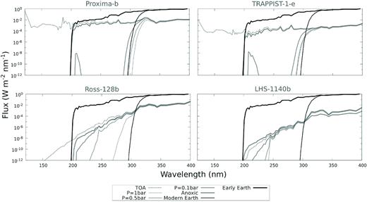 Modelled UV surface fluxes for present-day Proxima-b, TRAPPIST-1e, Ross-128b, and LHS-1140b for oxygen-containing atmospheres at pressures of 1.0 bar, 0.5 bar, and 0.1 bar, and a 1.0 bar anoxic atmosphere. Present-day and early Earth’s UV surface flux is plotted for comparison.