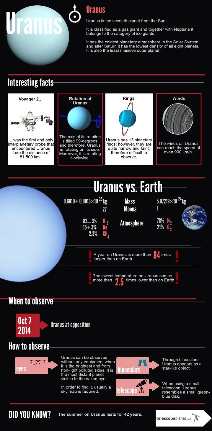 can humans travel to uranus